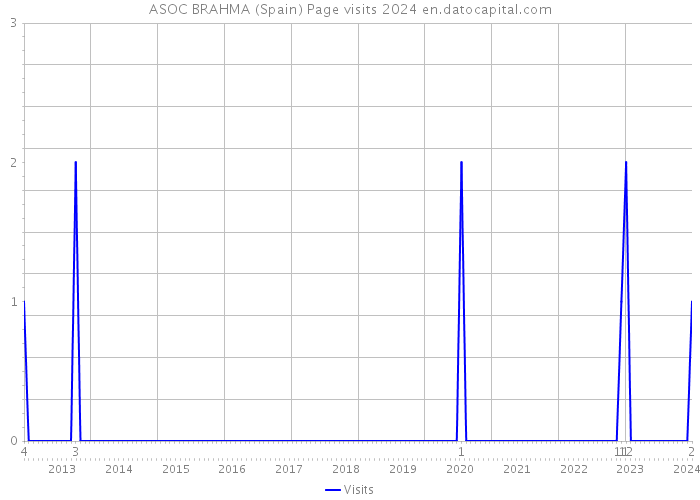 ASOC BRAHMA (Spain) Page visits 2024 