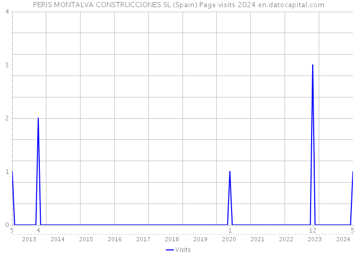 PERIS MONTALVA CONSTRUCCIONES SL (Spain) Page visits 2024 