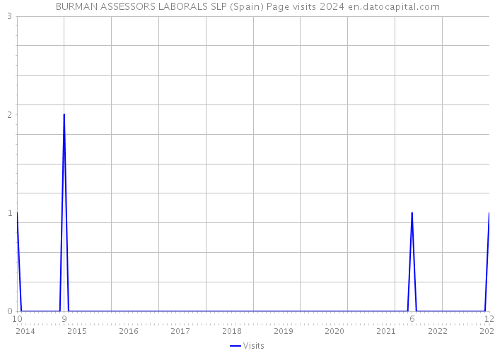 BURMAN ASSESSORS LABORALS SLP (Spain) Page visits 2024 