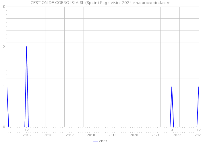 GESTION DE COBRO ISLA SL (Spain) Page visits 2024 