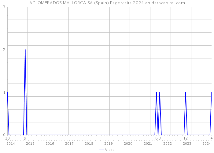 AGLOMERADOS MALLORCA SA (Spain) Page visits 2024 