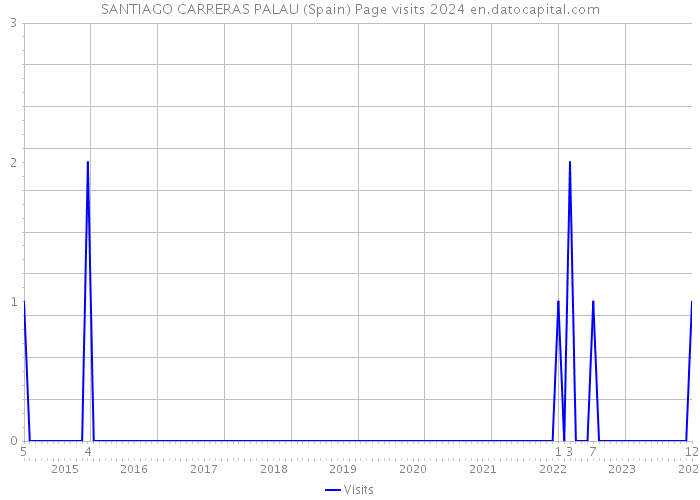 SANTIAGO CARRERAS PALAU (Spain) Page visits 2024 
