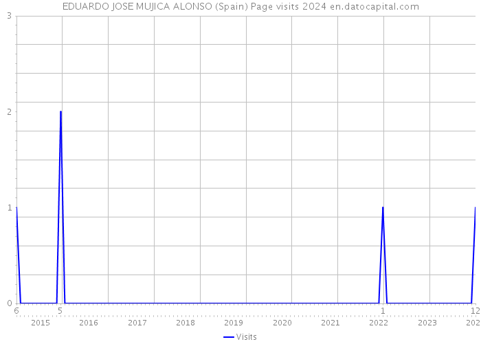 EDUARDO JOSE MUJICA ALONSO (Spain) Page visits 2024 
