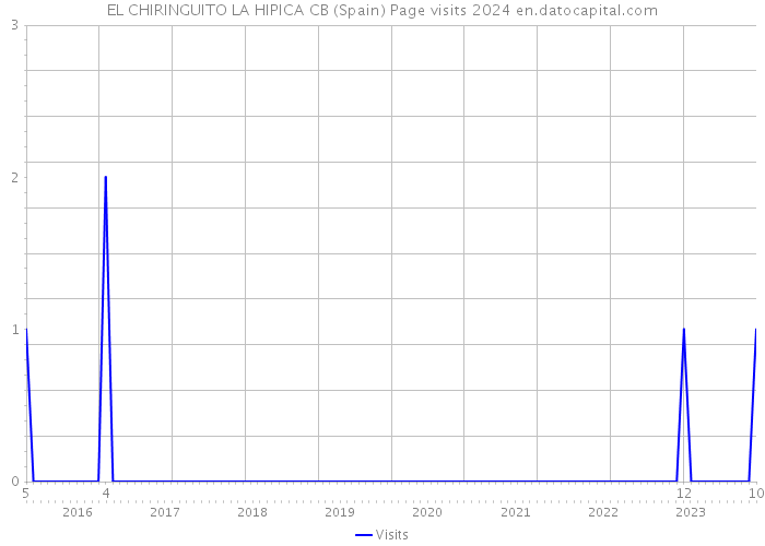 EL CHIRINGUITO LA HIPICA CB (Spain) Page visits 2024 