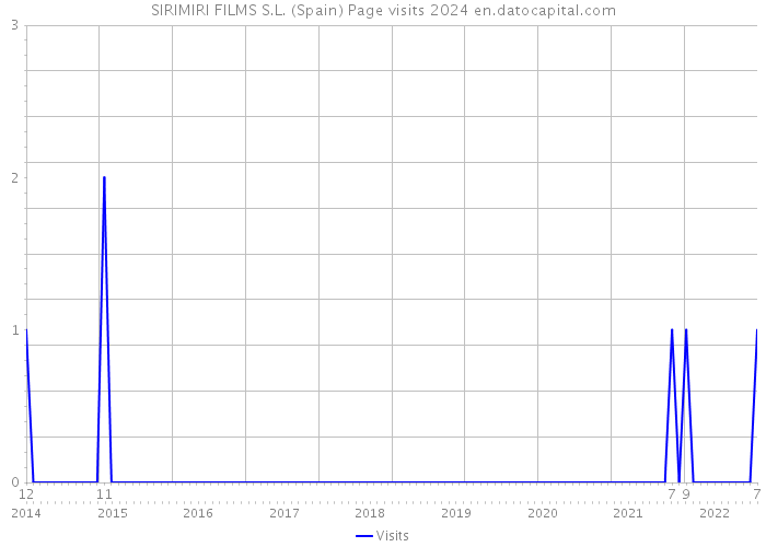 SIRIMIRI FILMS S.L. (Spain) Page visits 2024 