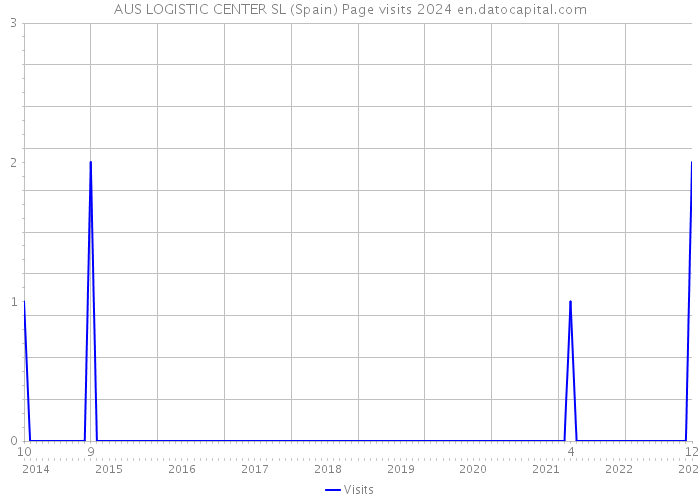 AUS LOGISTIC CENTER SL (Spain) Page visits 2024 