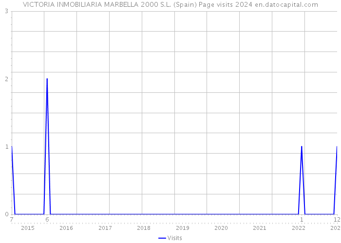 VICTORIA INMOBILIARIA MARBELLA 2000 S.L. (Spain) Page visits 2024 