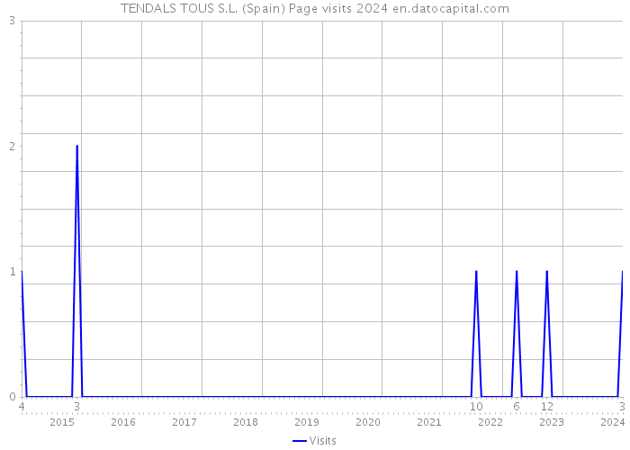 TENDALS TOUS S.L. (Spain) Page visits 2024 