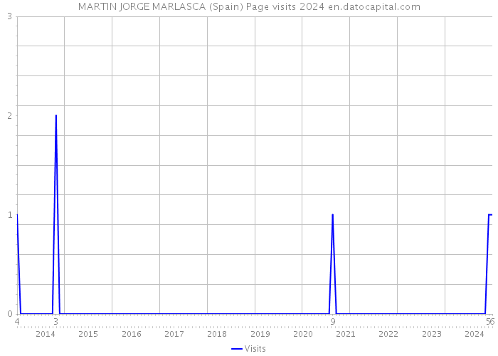 MARTIN JORGE MARLASCA (Spain) Page visits 2024 