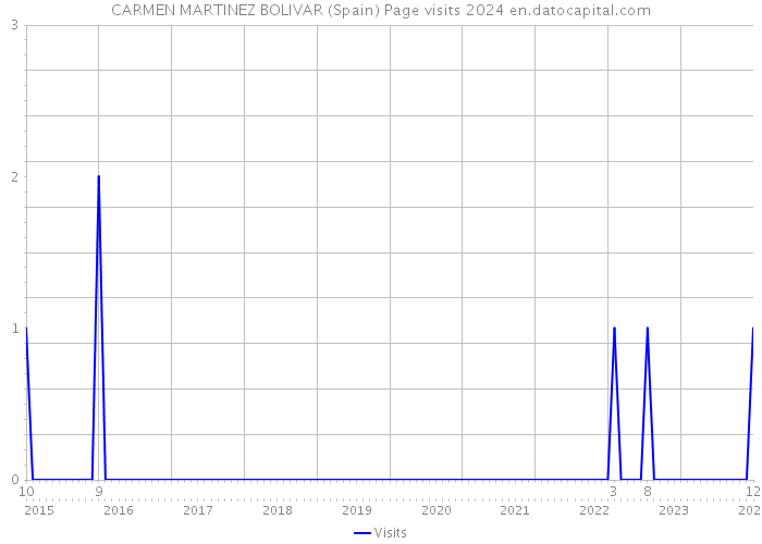 CARMEN MARTINEZ BOLIVAR (Spain) Page visits 2024 