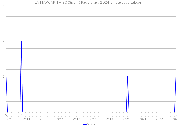 LA MARGARITA SC (Spain) Page visits 2024 