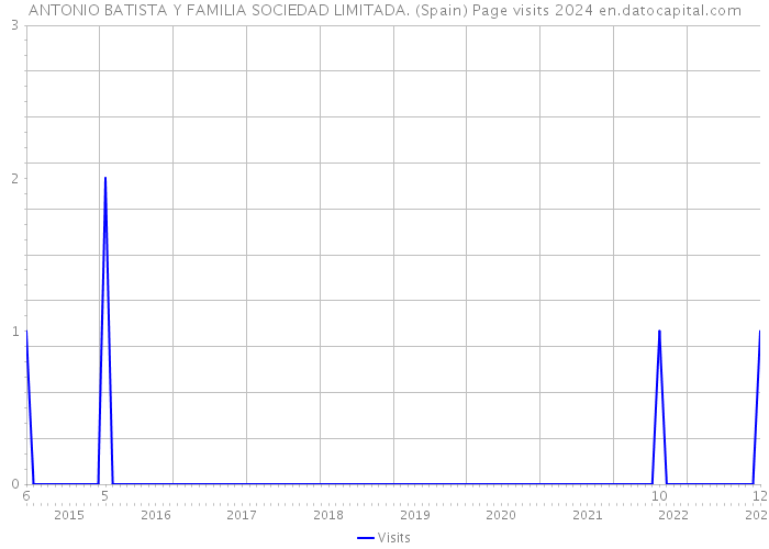 ANTONIO BATISTA Y FAMILIA SOCIEDAD LIMITADA. (Spain) Page visits 2024 