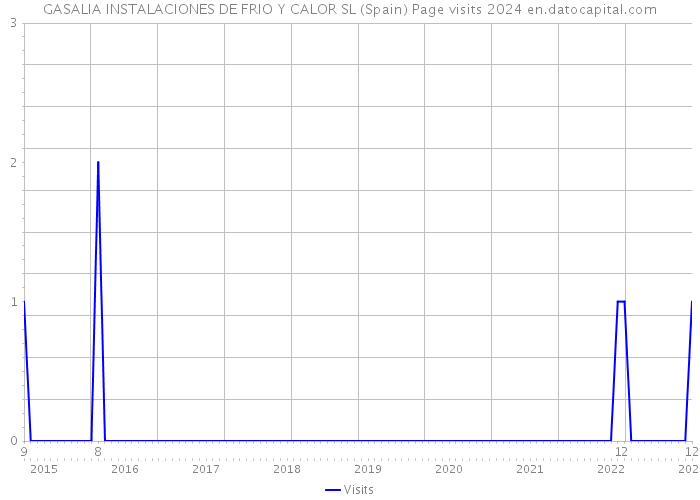 GASALIA INSTALACIONES DE FRIO Y CALOR SL (Spain) Page visits 2024 