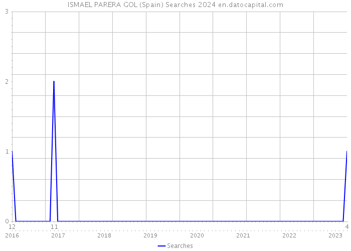 ISMAEL PARERA GOL (Spain) Searches 2024 