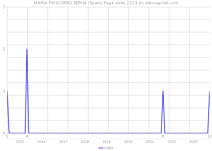 MARIA PANCORBO SERNA (Spain) Page visits 2024 