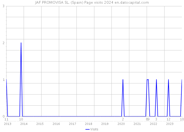 JAF PROMOVISA SL. (Spain) Page visits 2024 