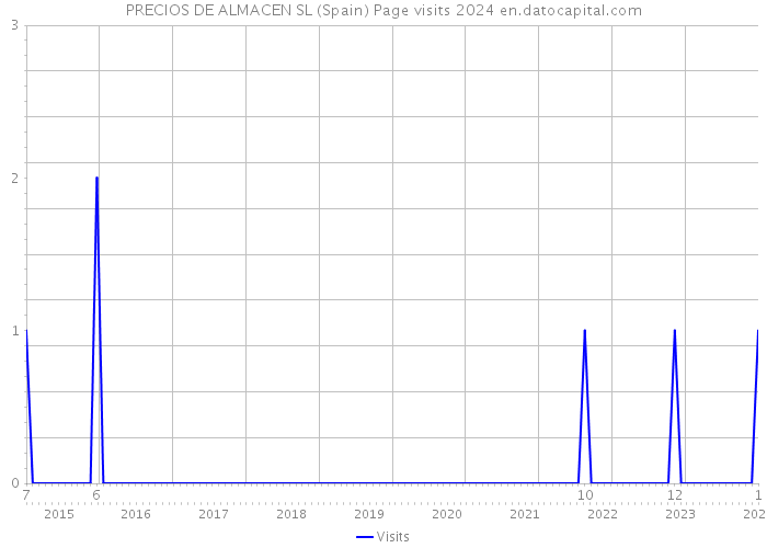 PRECIOS DE ALMACEN SL (Spain) Page visits 2024 