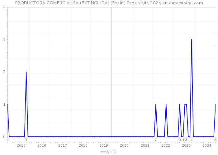 PRODUCTORA COMERCIAL SA (EXTINGUIDA) (Spain) Page visits 2024 