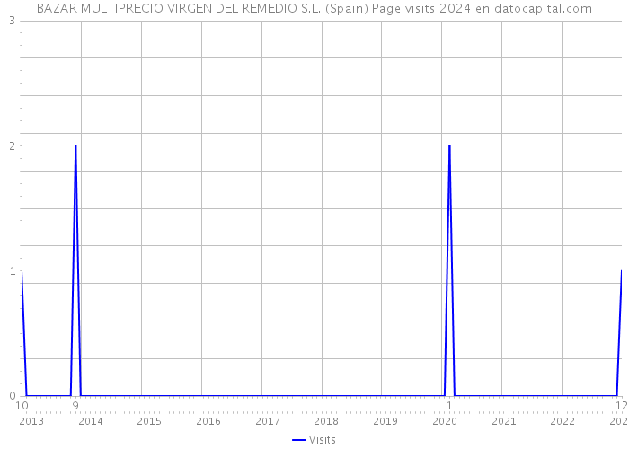BAZAR MULTIPRECIO VIRGEN DEL REMEDIO S.L. (Spain) Page visits 2024 
