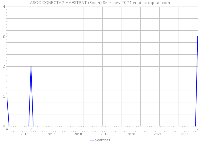 ASOC CONECTA2 MAESTRAT (Spain) Searches 2024 