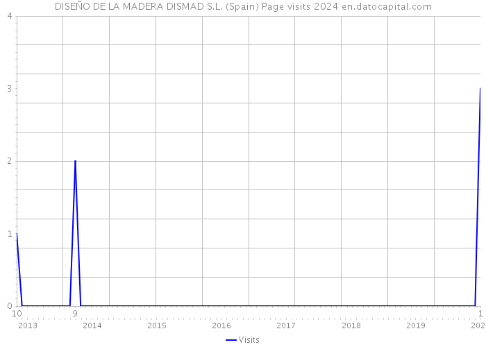 DISEÑO DE LA MADERA DISMAD S.L. (Spain) Page visits 2024 