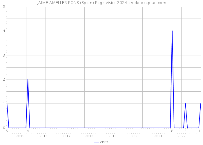 JAIME AMELLER PONS (Spain) Page visits 2024 
