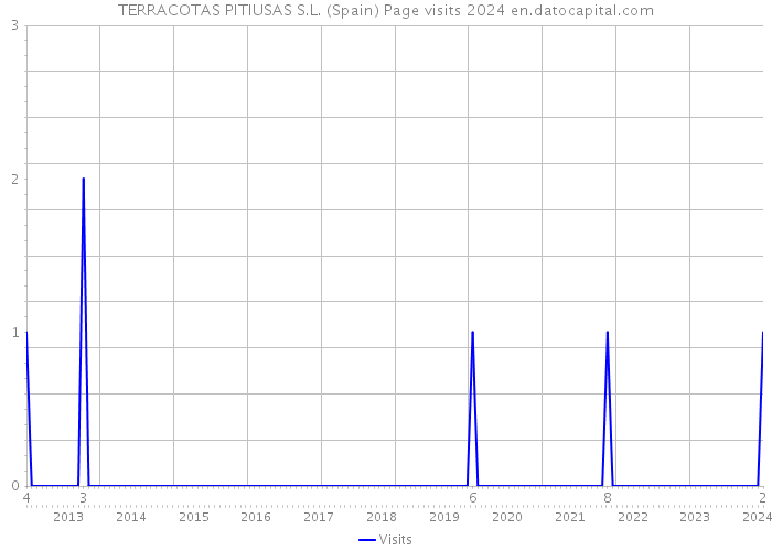 TERRACOTAS PITIUSAS S.L. (Spain) Page visits 2024 