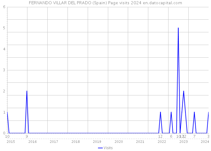 FERNANDO VILLAR DEL PRADO (Spain) Page visits 2024 