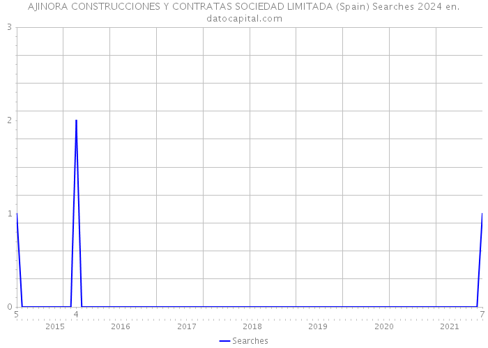 AJINORA CONSTRUCCIONES Y CONTRATAS SOCIEDAD LIMITADA (Spain) Searches 2024 