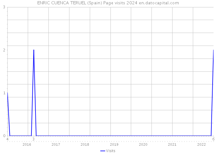 ENRIC CUENCA TERUEL (Spain) Page visits 2024 