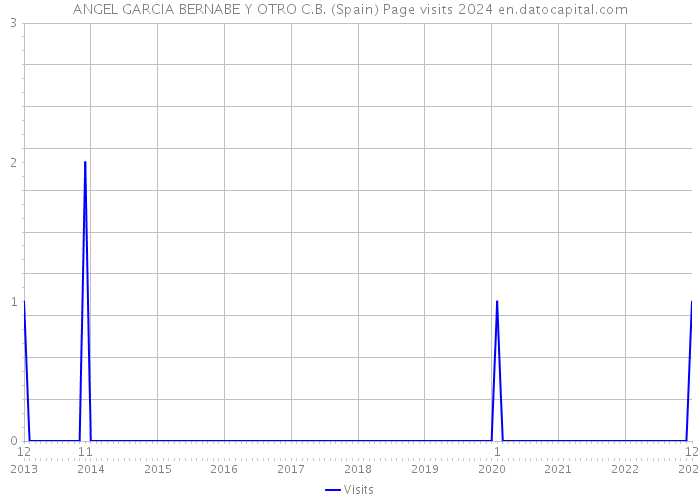 ANGEL GARCIA BERNABE Y OTRO C.B. (Spain) Page visits 2024 