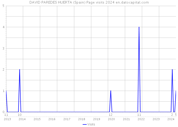DAVID PAREDES HUERTA (Spain) Page visits 2024 