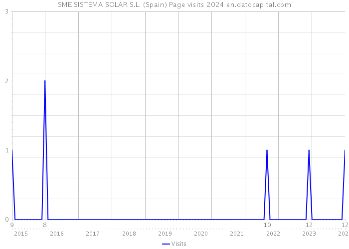 SME SISTEMA SOLAR S.L. (Spain) Page visits 2024 