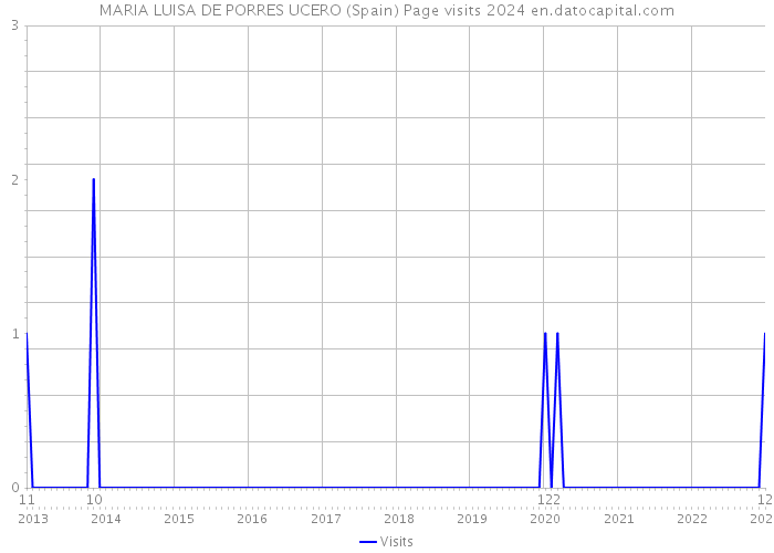 MARIA LUISA DE PORRES UCERO (Spain) Page visits 2024 