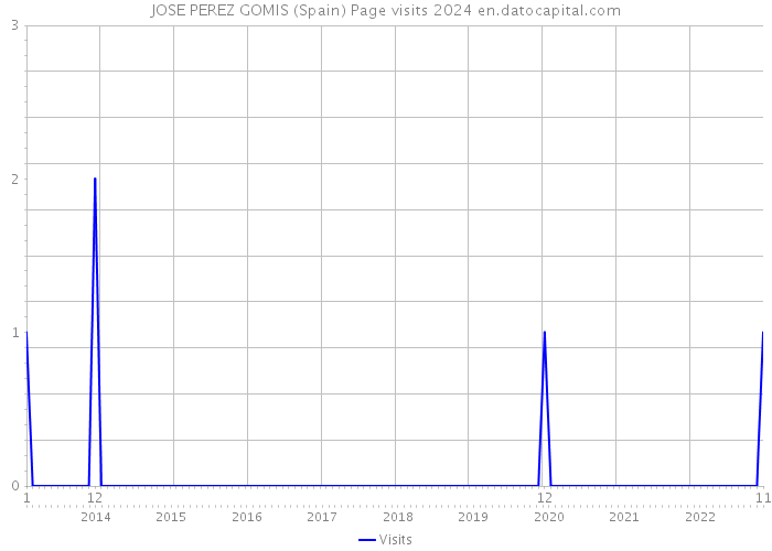 JOSE PEREZ GOMIS (Spain) Page visits 2024 