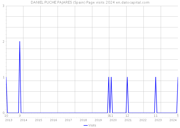 DANIEL PUCHE PAJARES (Spain) Page visits 2024 