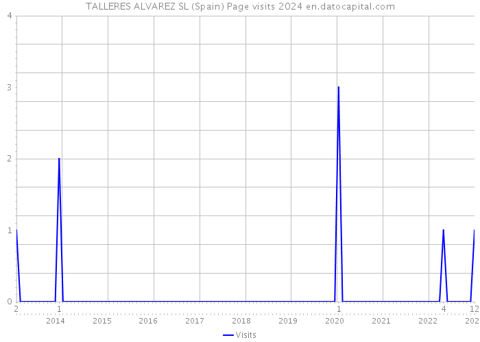 TALLERES ALVAREZ SL (Spain) Page visits 2024 
