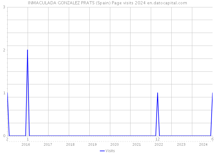 INMACULADA GONZALEZ PRATS (Spain) Page visits 2024 