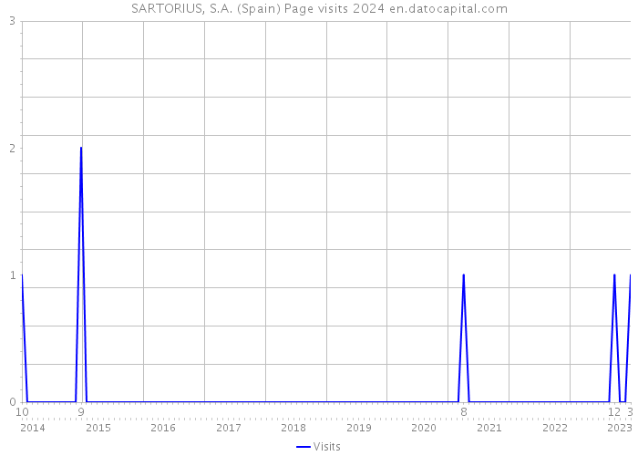 SARTORIUS, S.A. (Spain) Page visits 2024 
