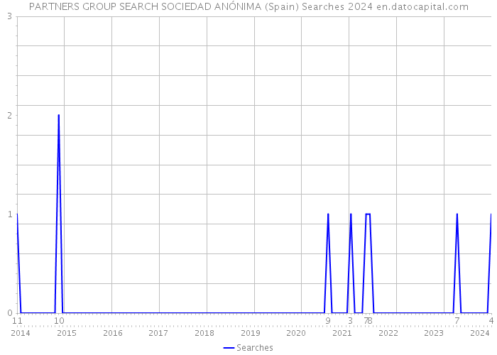 PARTNERS GROUP SEARCH SOCIEDAD ANÓNIMA (Spain) Searches 2024 