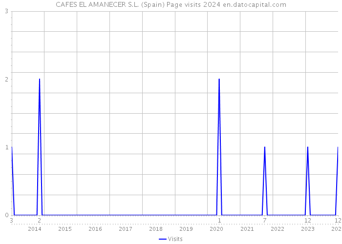 CAFES EL AMANECER S.L. (Spain) Page visits 2024 