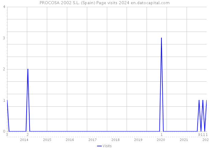 PROCOSA 2002 S.L. (Spain) Page visits 2024 