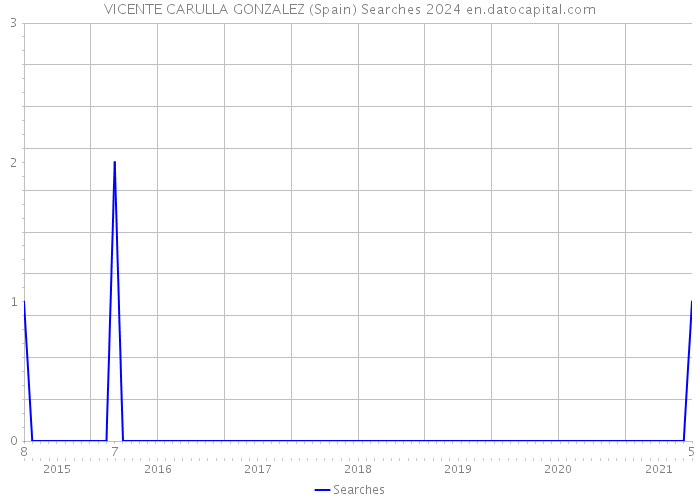 VICENTE CARULLA GONZALEZ (Spain) Searches 2024 