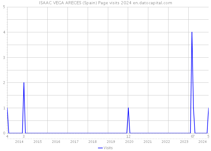 ISAAC VEGA ARECES (Spain) Page visits 2024 