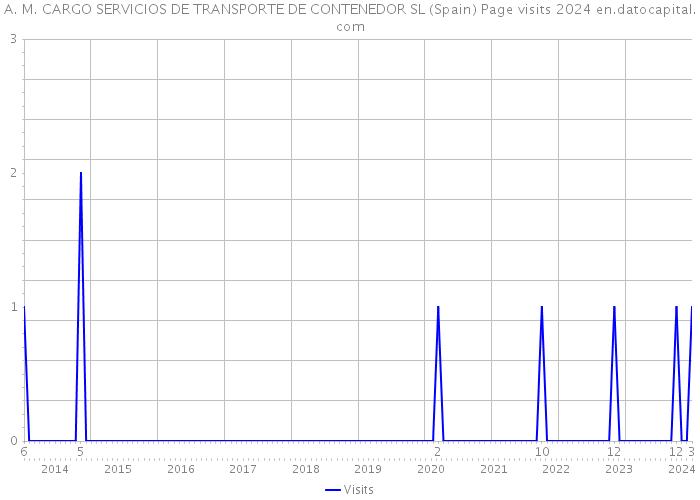 A. M. CARGO SERVICIOS DE TRANSPORTE DE CONTENEDOR SL (Spain) Page visits 2024 