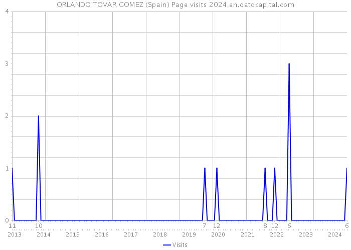 ORLANDO TOVAR GOMEZ (Spain) Page visits 2024 