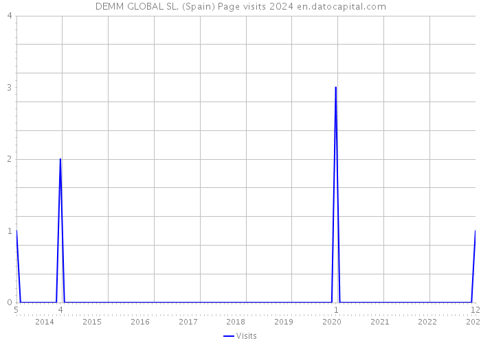 DEMM GLOBAL SL. (Spain) Page visits 2024 