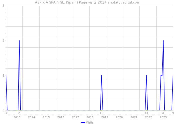 ASPIRIA SPAIN SL. (Spain) Page visits 2024 