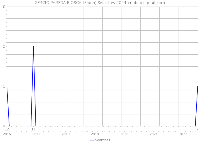 SERGIO PARERA BIOSCA (Spain) Searches 2024 