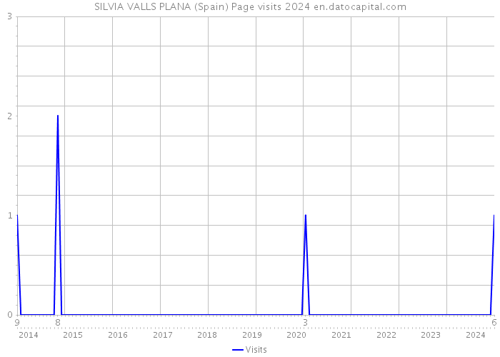 SILVIA VALLS PLANA (Spain) Page visits 2024 